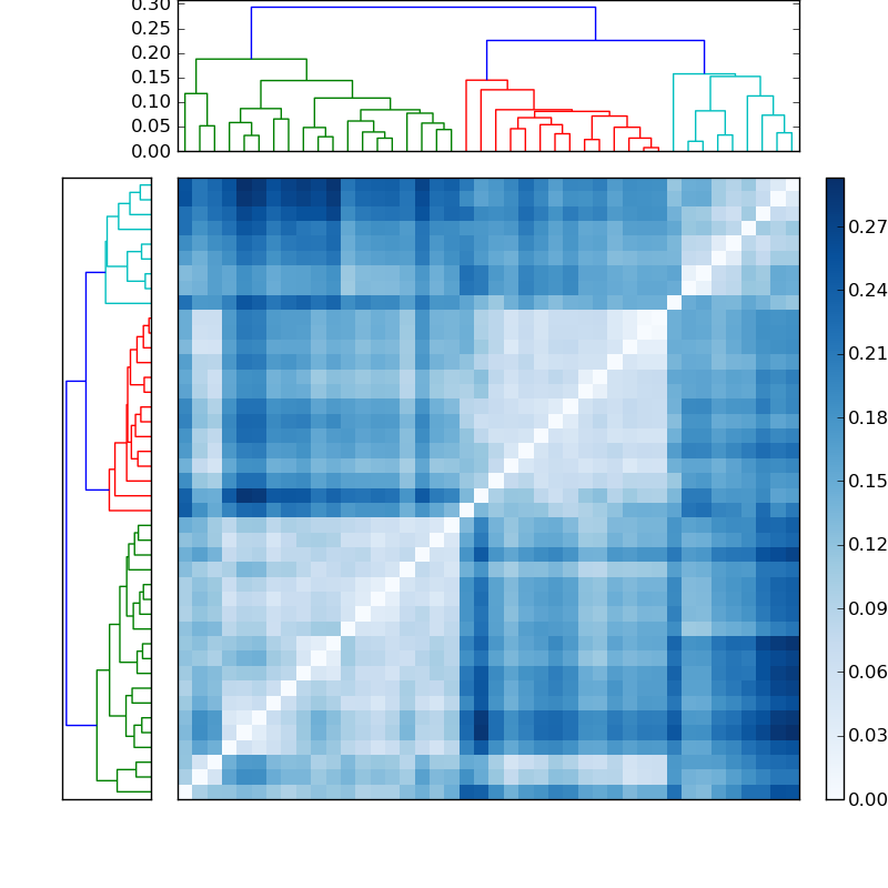 Distances graph