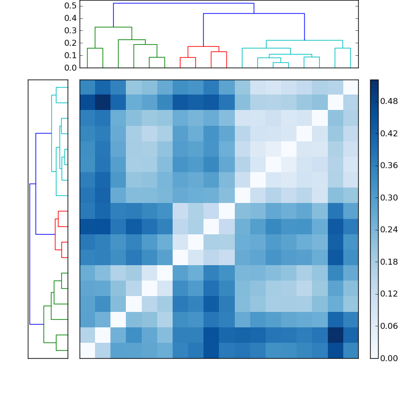 Distances graph