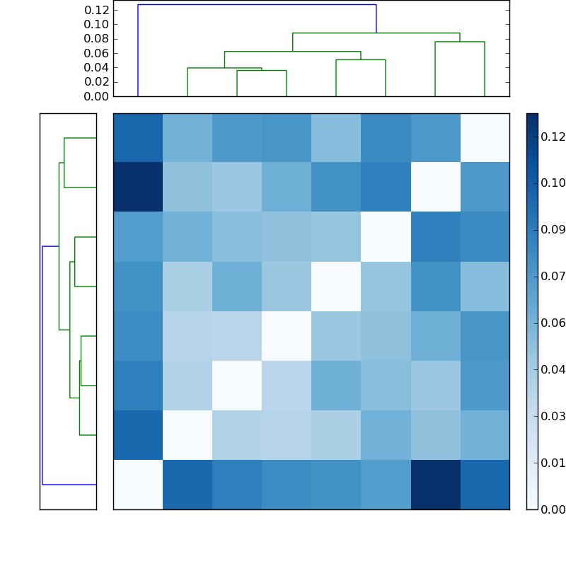 Distances graph