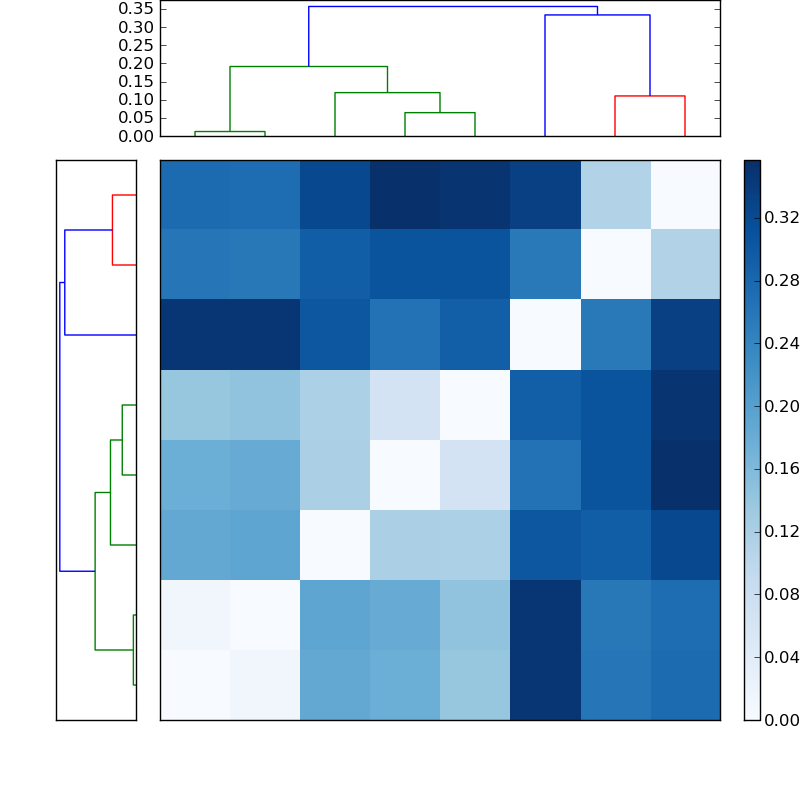 Distances graph