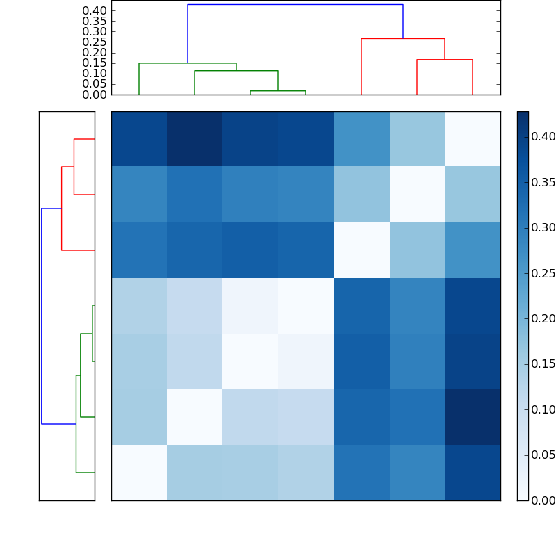 Distances graph