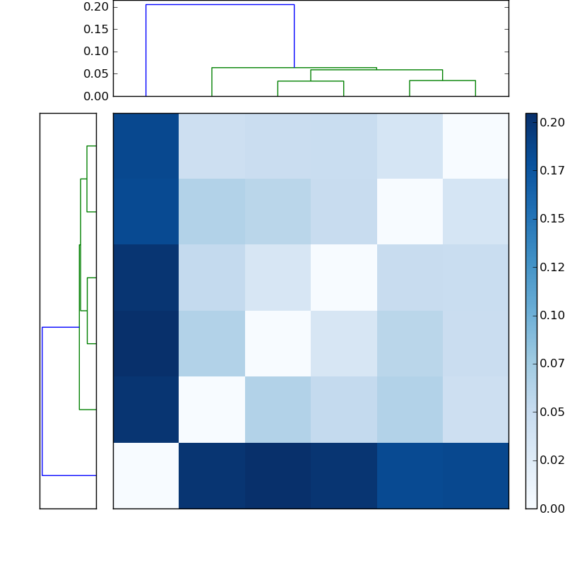 Distances graph