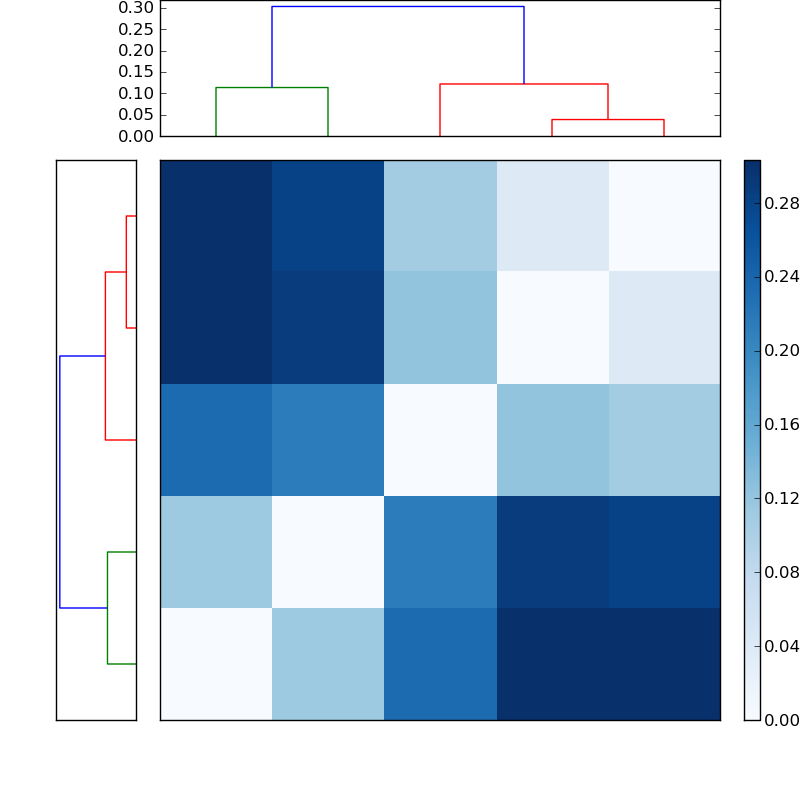 Distances graph