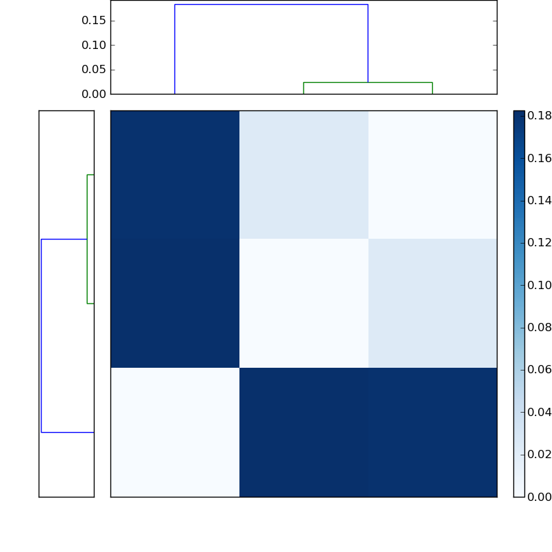 Distances graph