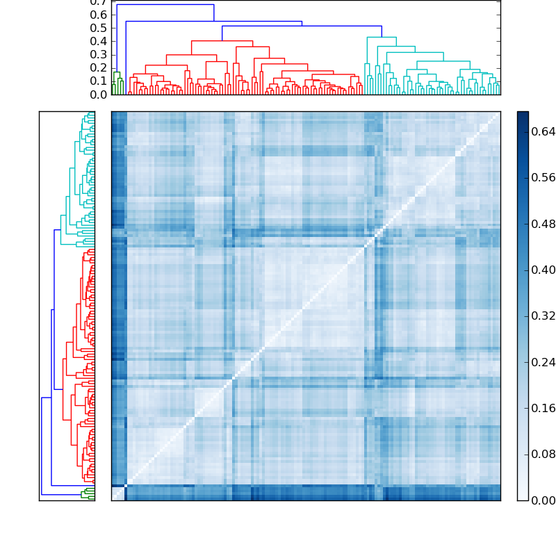 Distances graph
