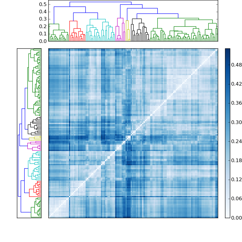 Distances graph