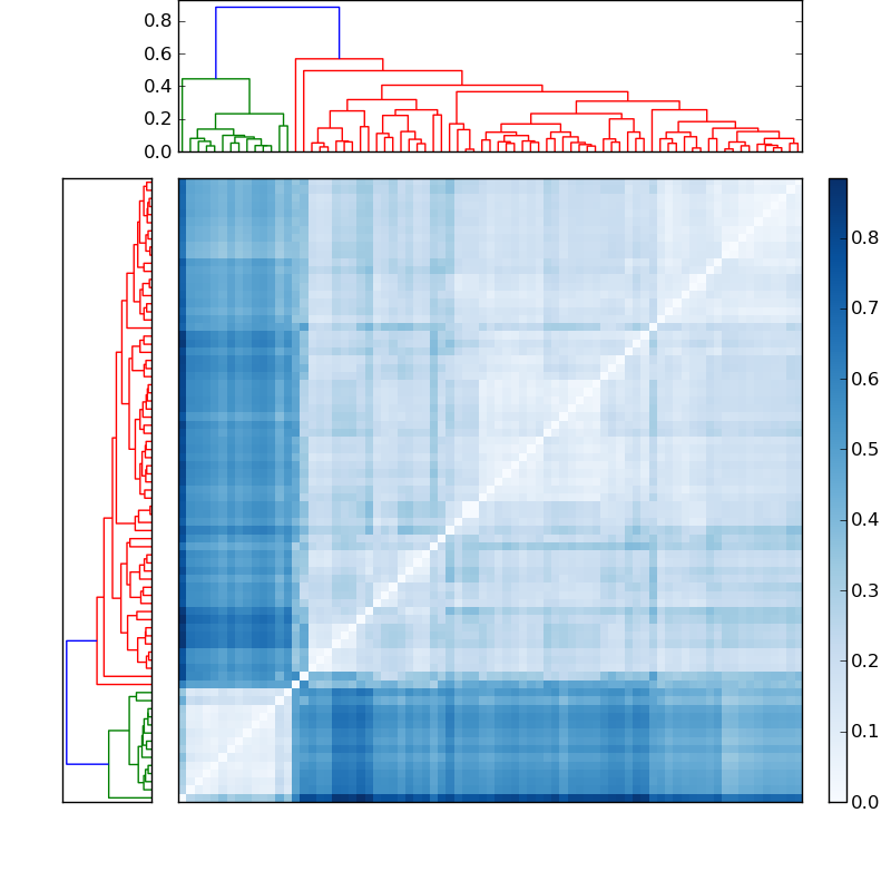 Distances graph