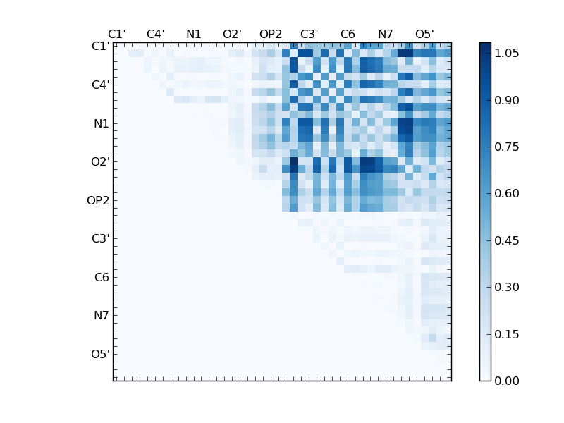 atom dist matrix