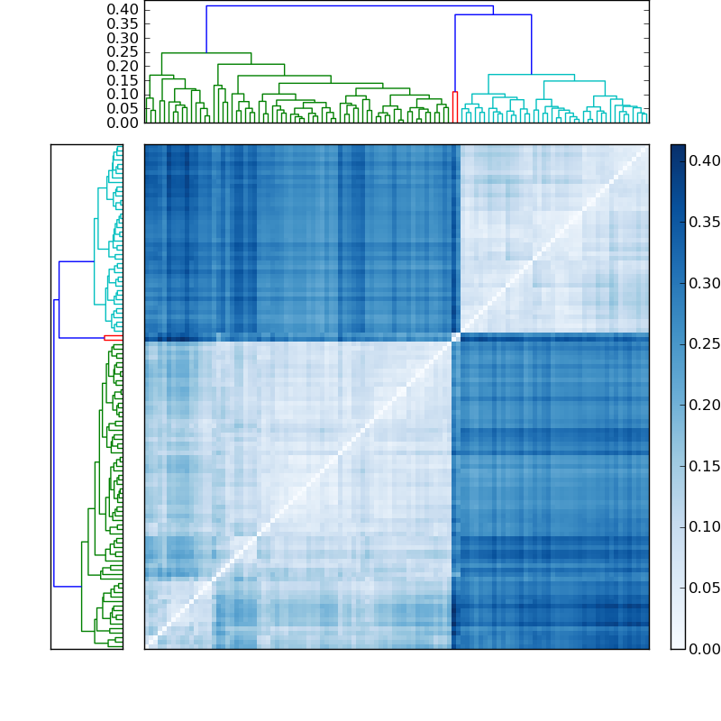 Distances graph