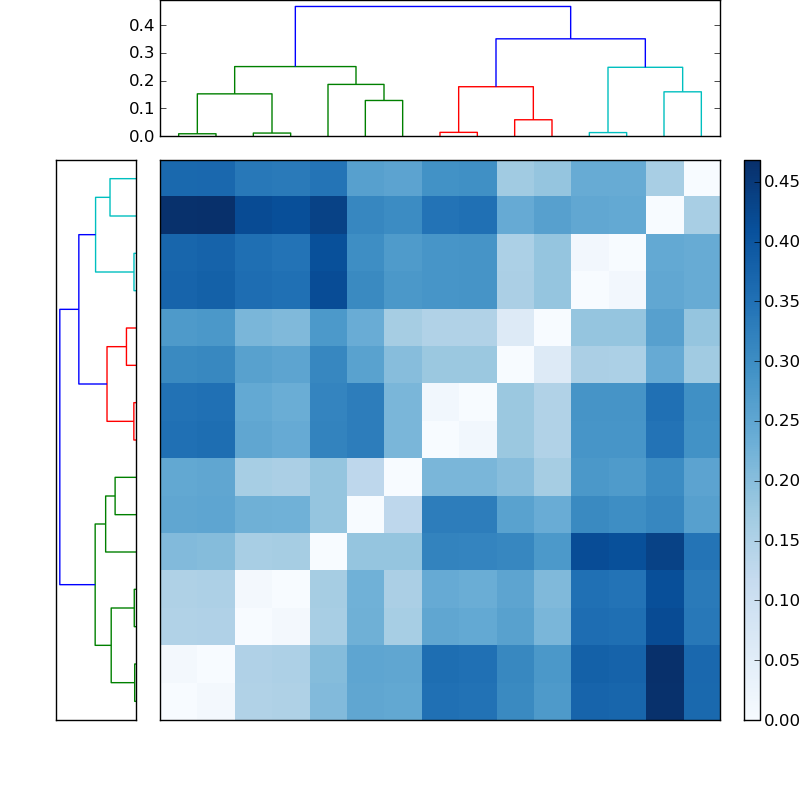 Distances graph