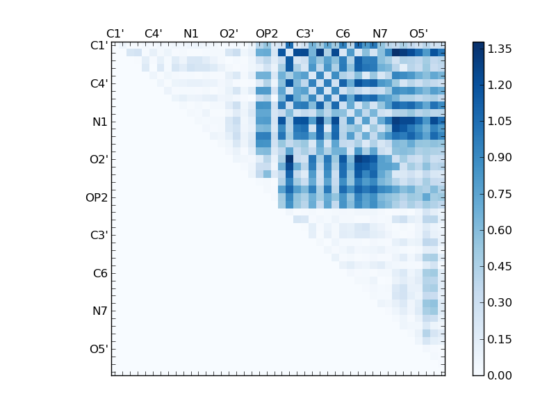 atom dist matrix