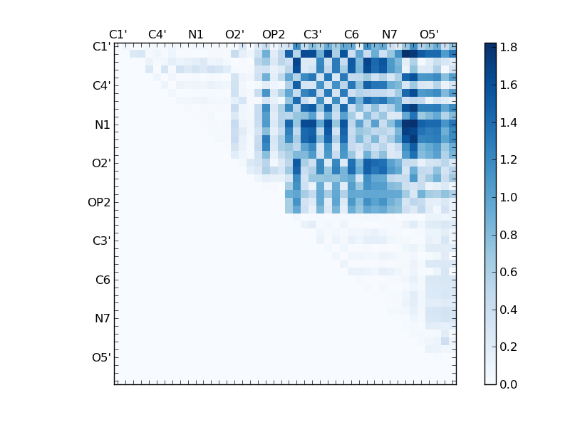 atom dist matrix