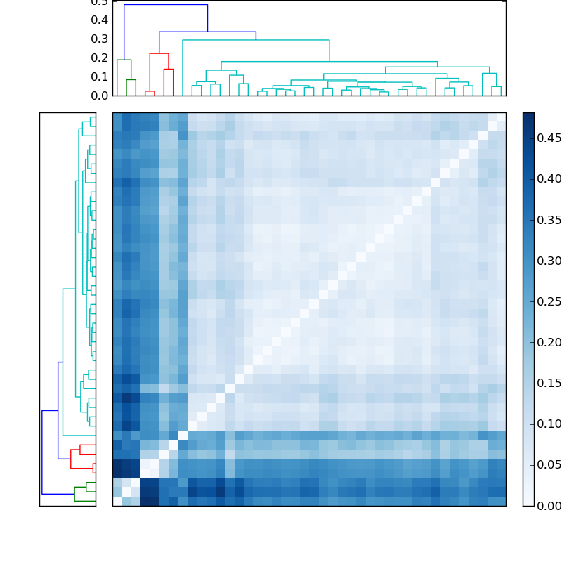 Distances graph