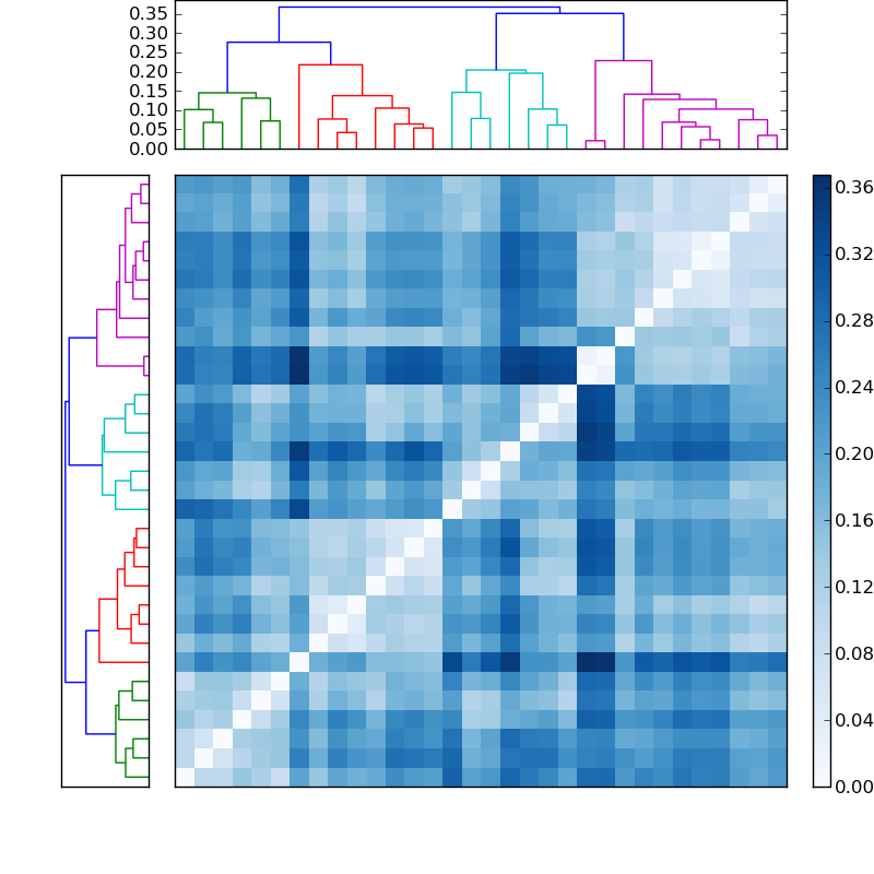 Distances graph