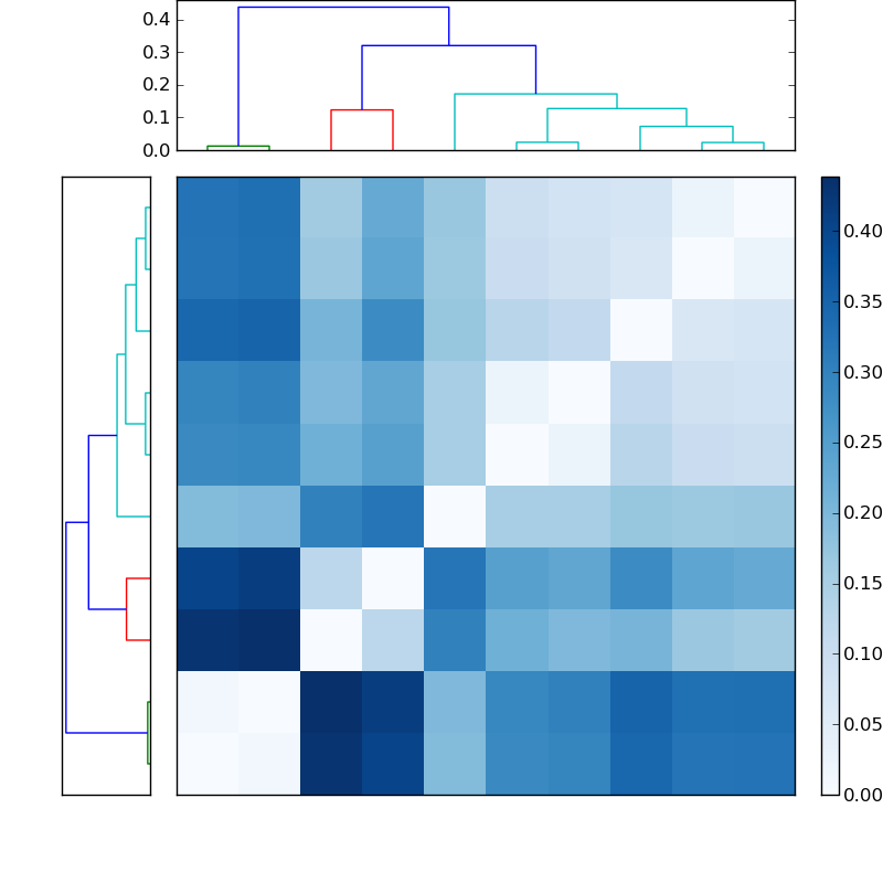 Distances graph