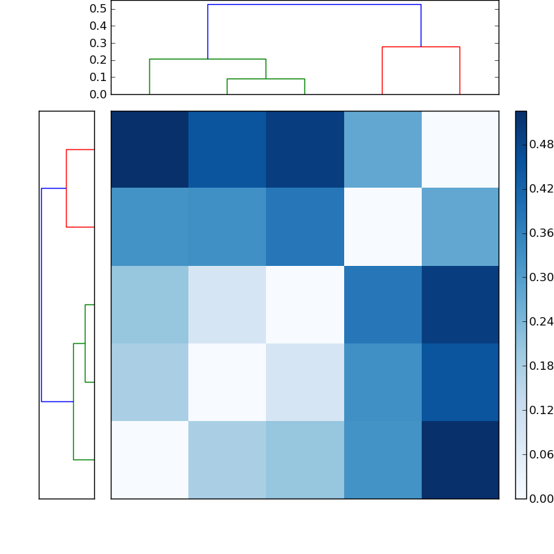 Distances graph