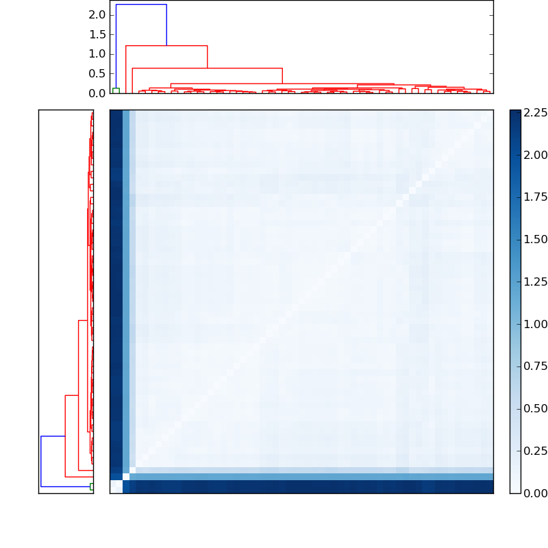 Distances graph