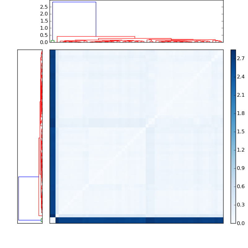 Distances graph