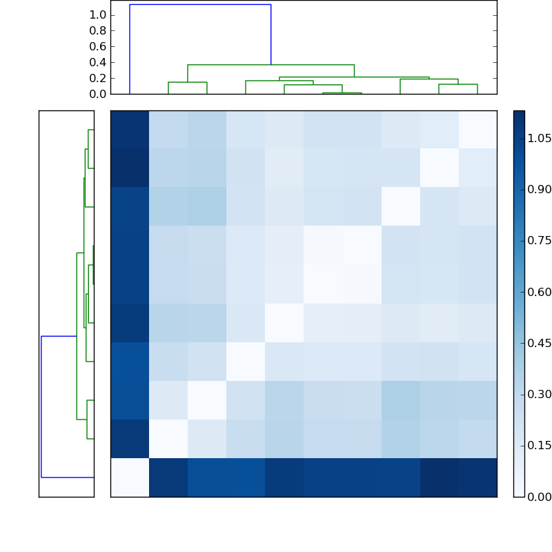 Distances graph