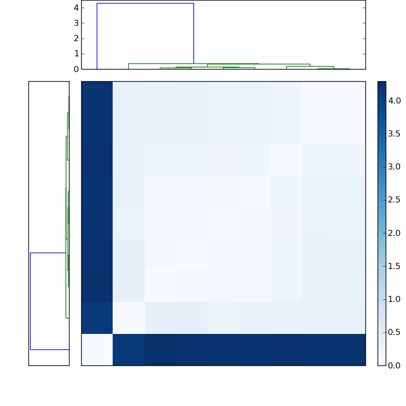 Distances graph