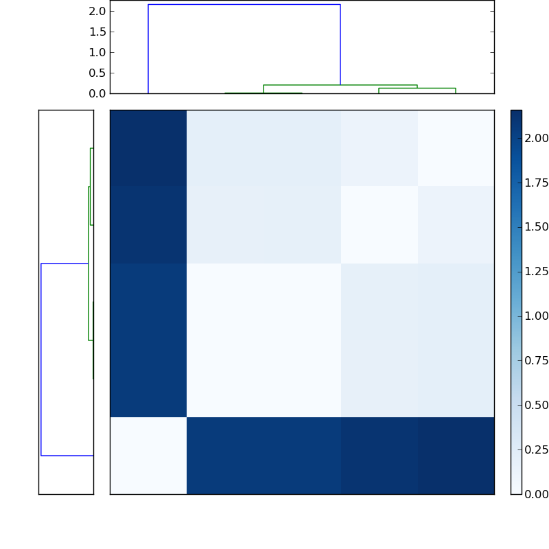 Distances graph