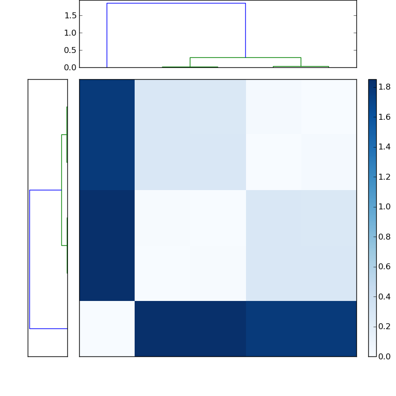 Distances graph