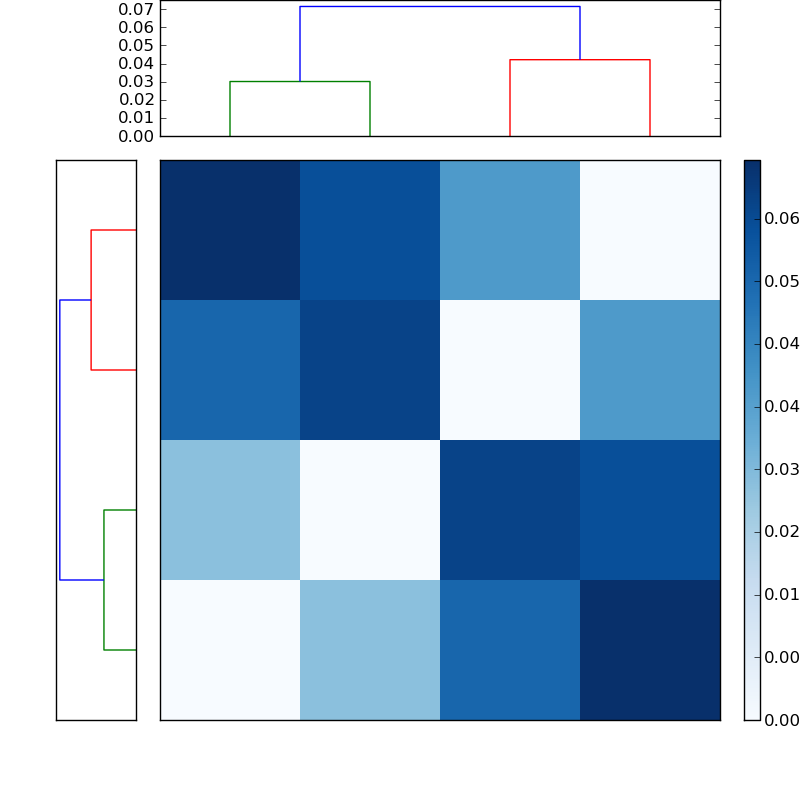 Distances graph