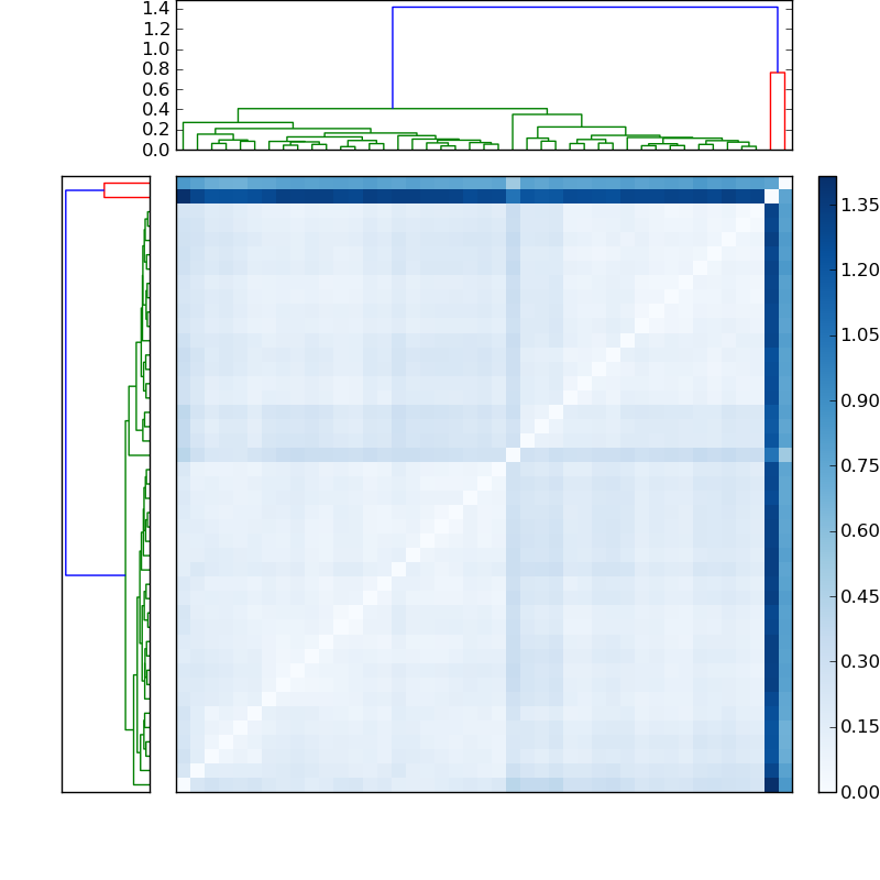 Distances graph