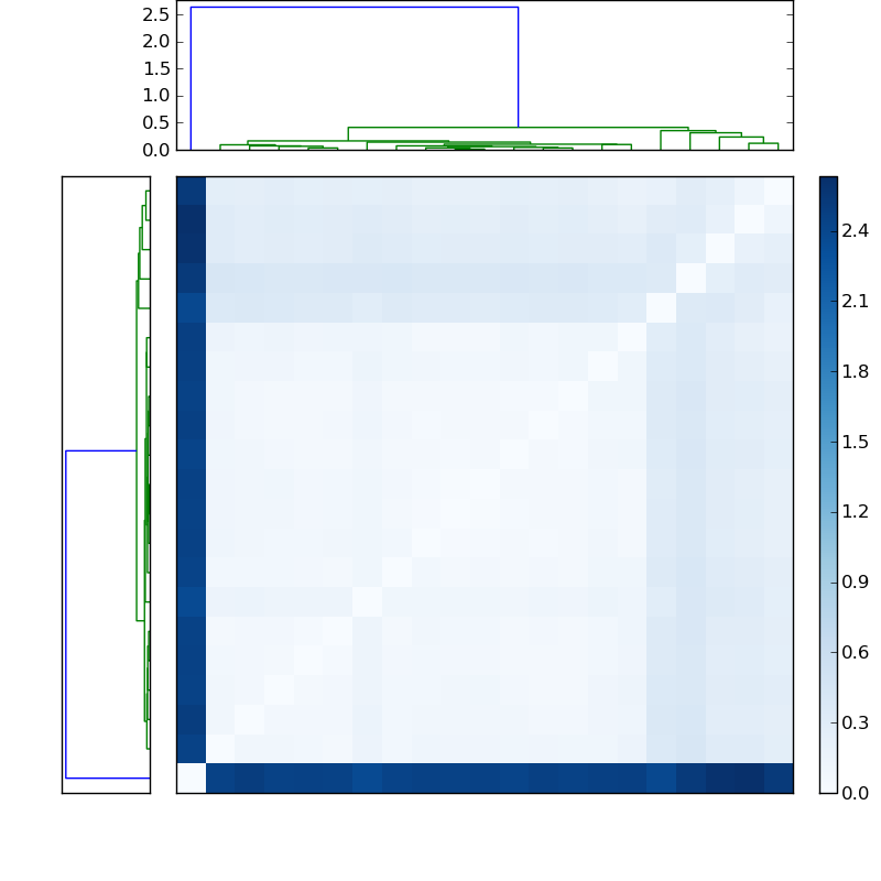 Distances graph