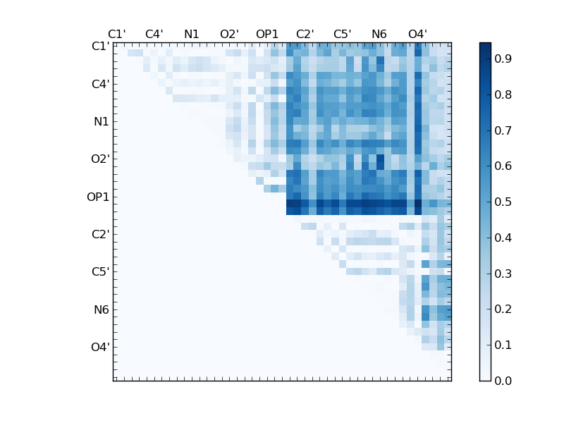 atom dist matrix