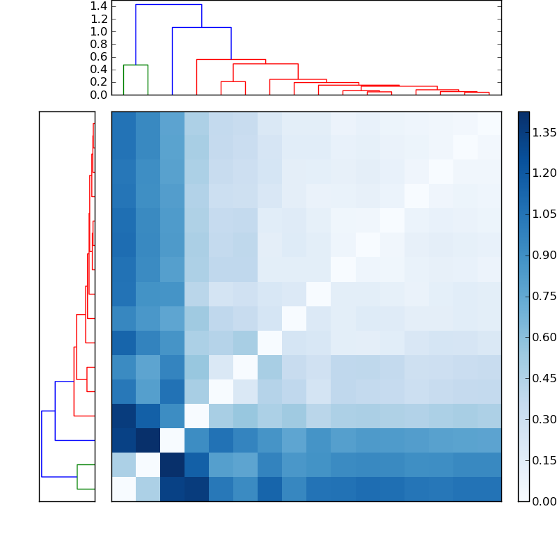 Distances graph