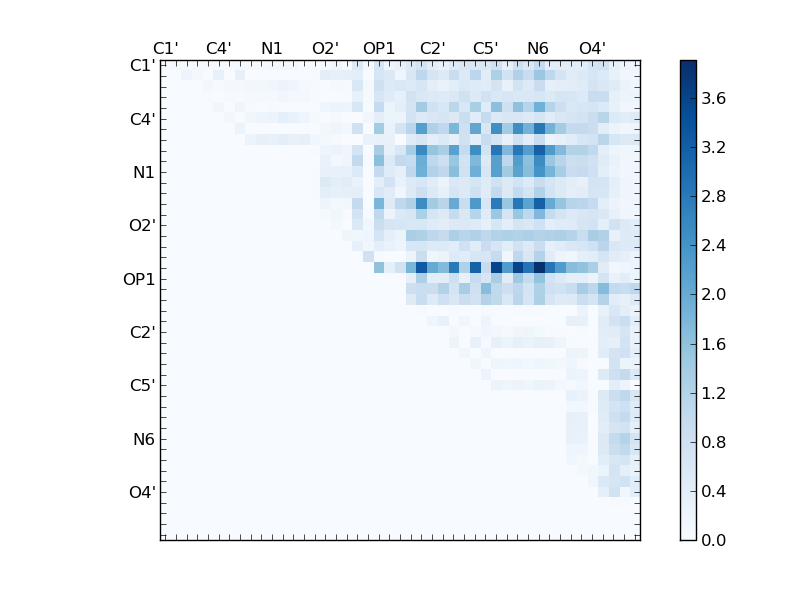 atom dist matrix