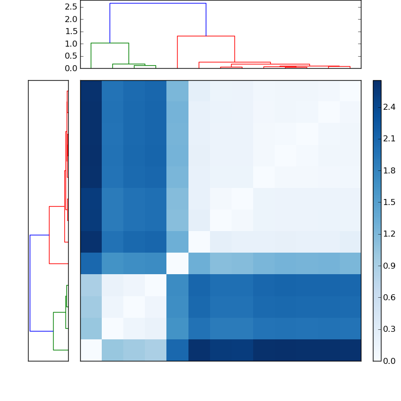 Distances graph