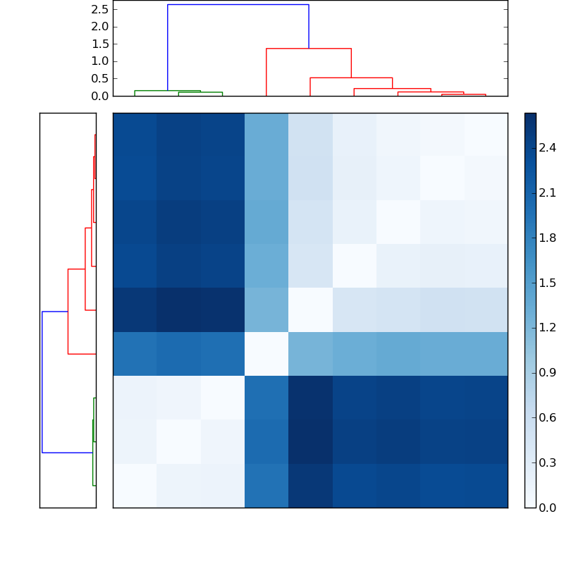 Distances graph