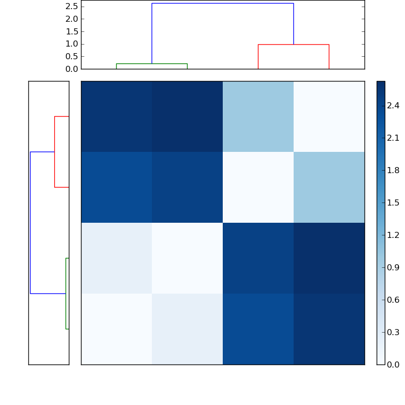 Distances graph