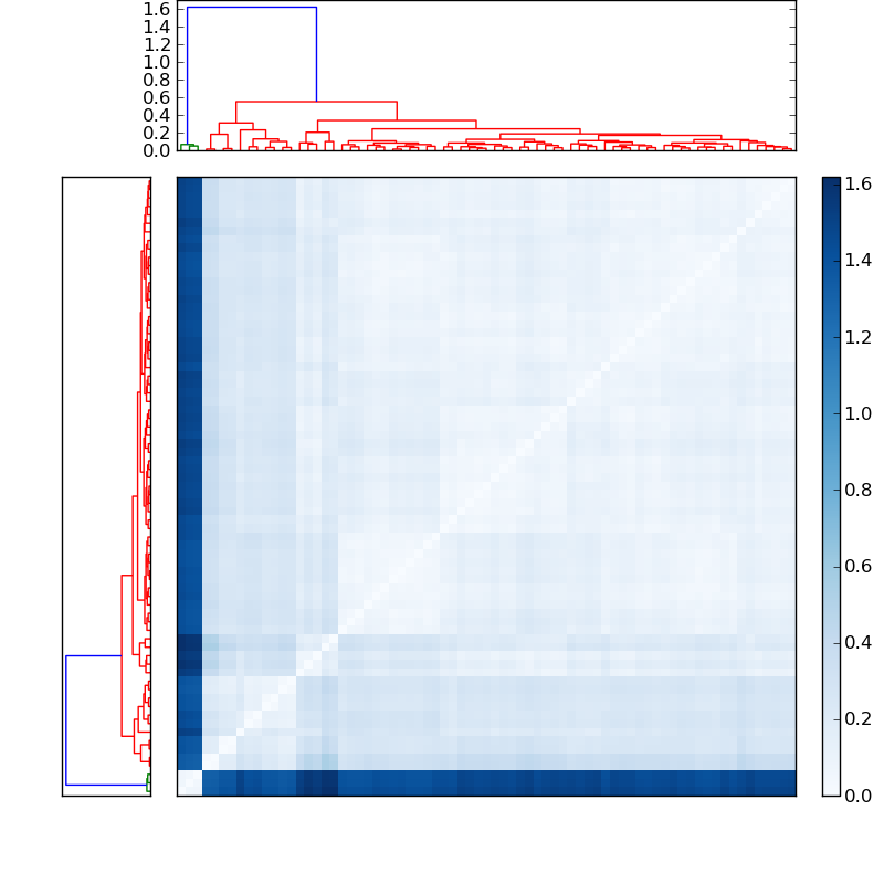 Distances graph