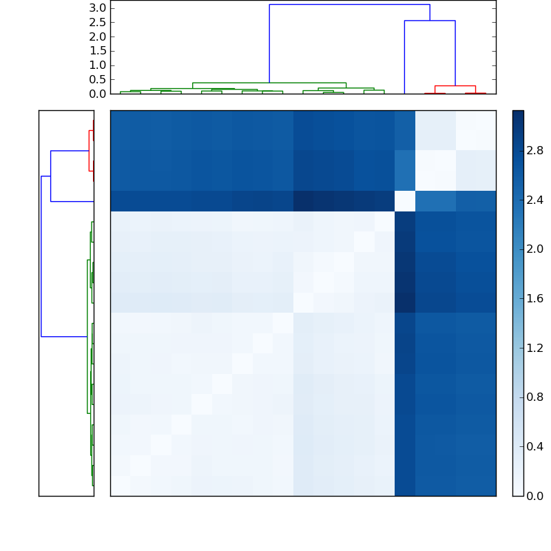 Distances graph