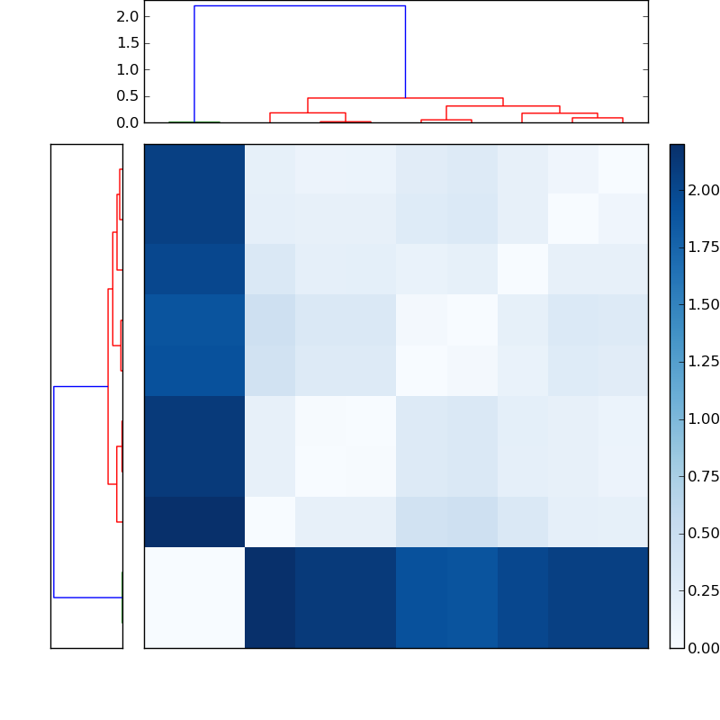 Distances graph