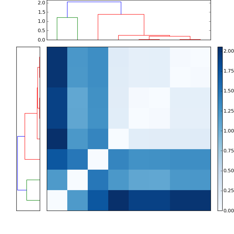 Distances graph