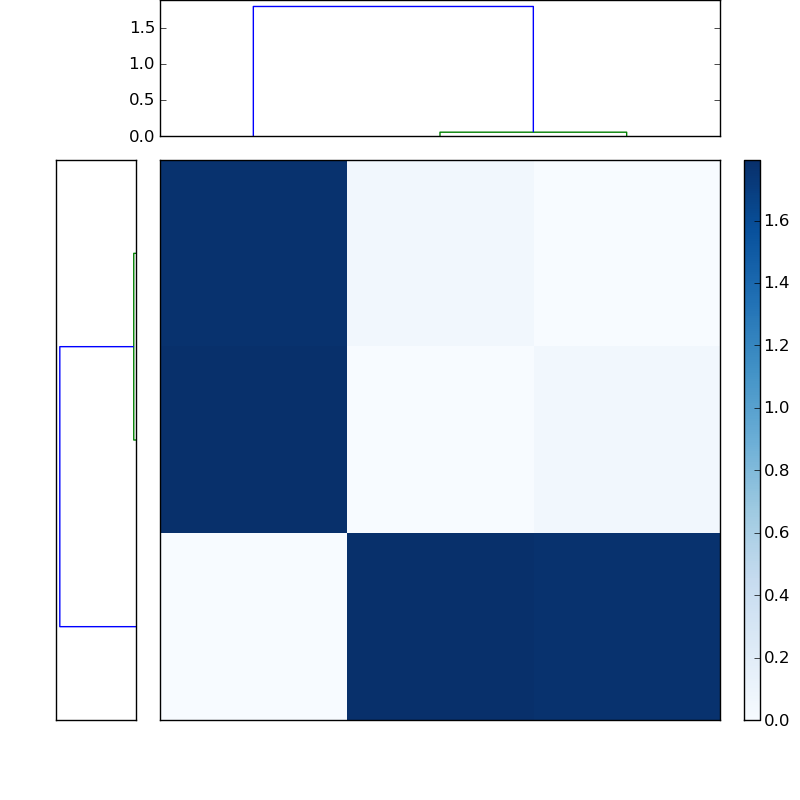 Distances graph