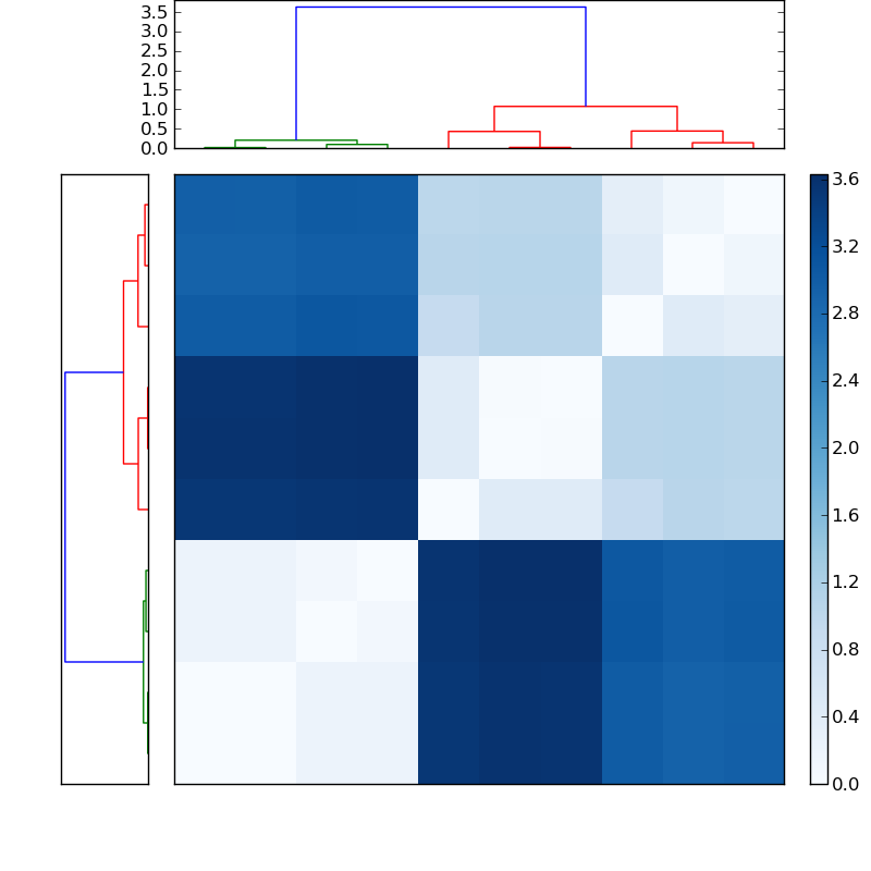 Distances graph