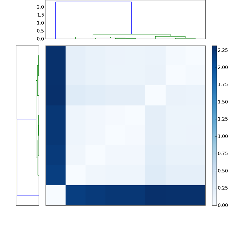 Distances graph