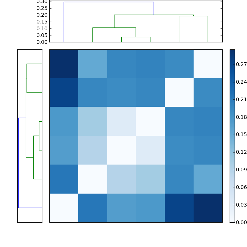 Distances graph