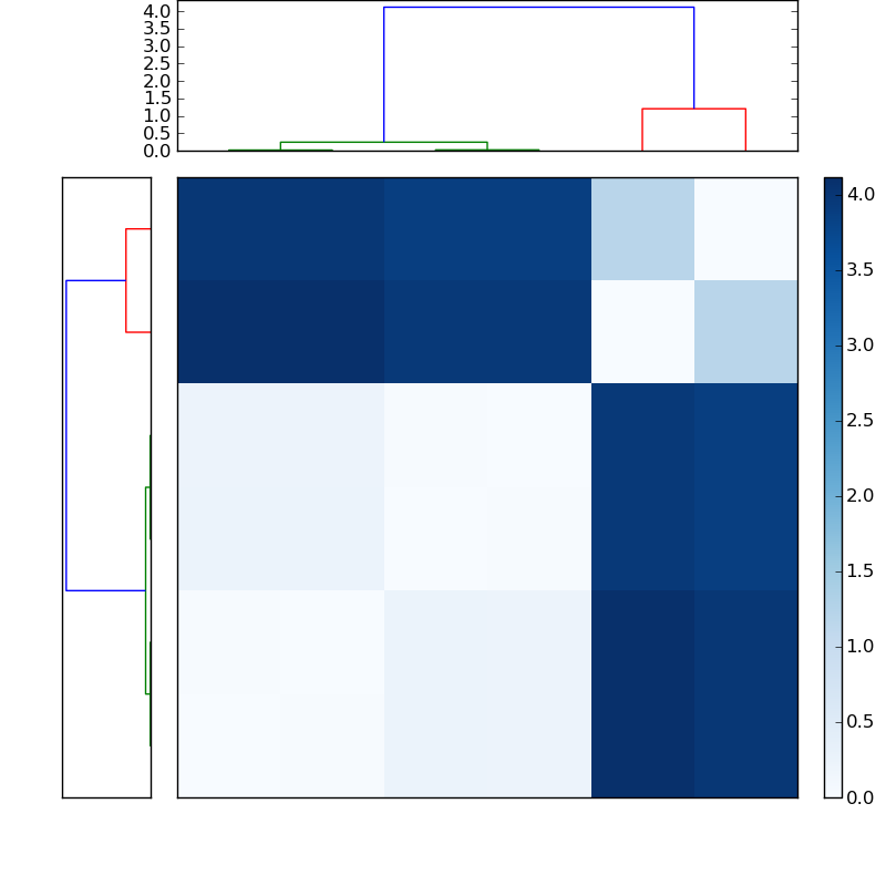 Distances graph