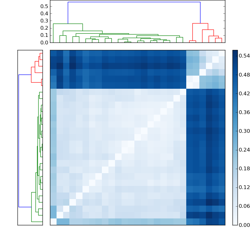 Distances graph