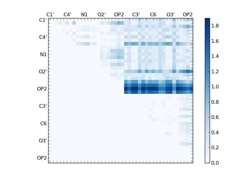 atom dist matrix
