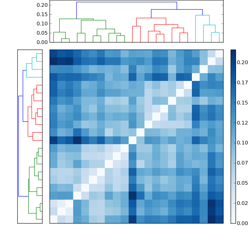 Distances graph
