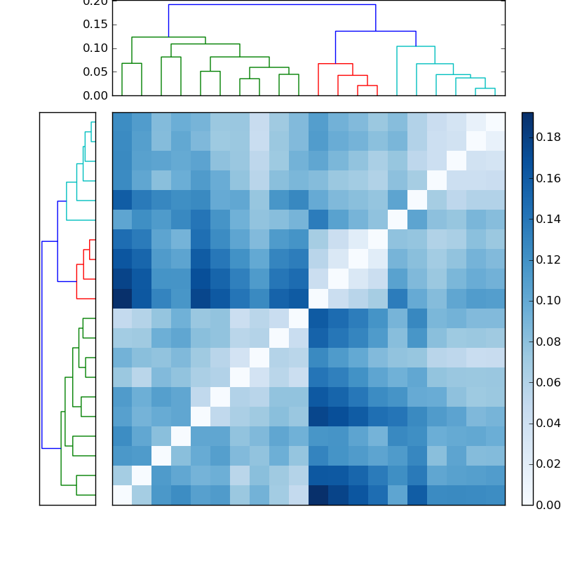 Distances graph