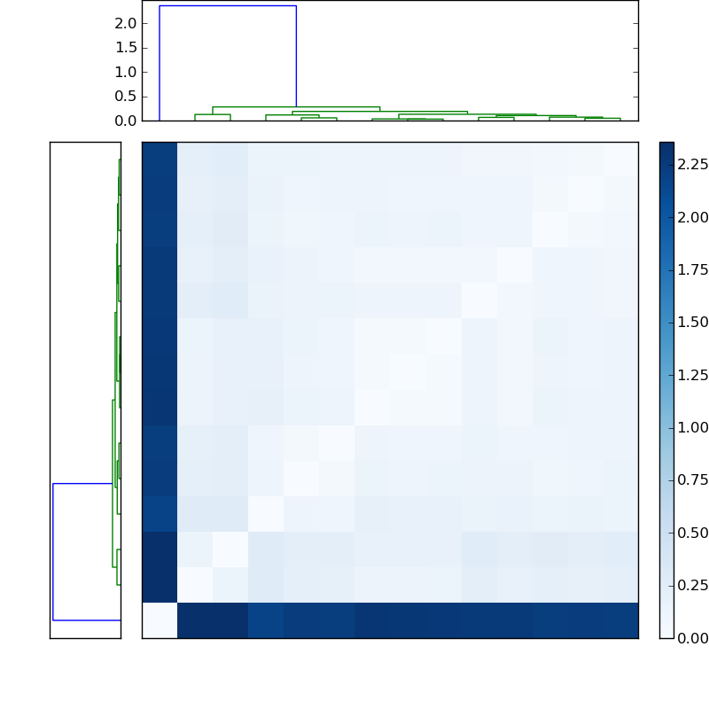 Distances graph