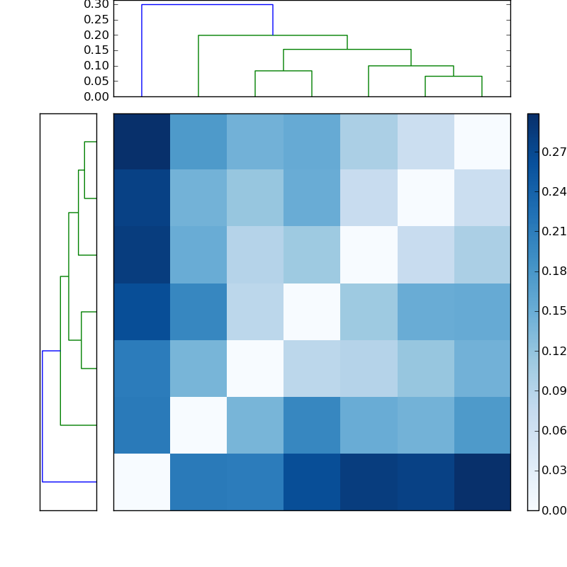 Distances graph